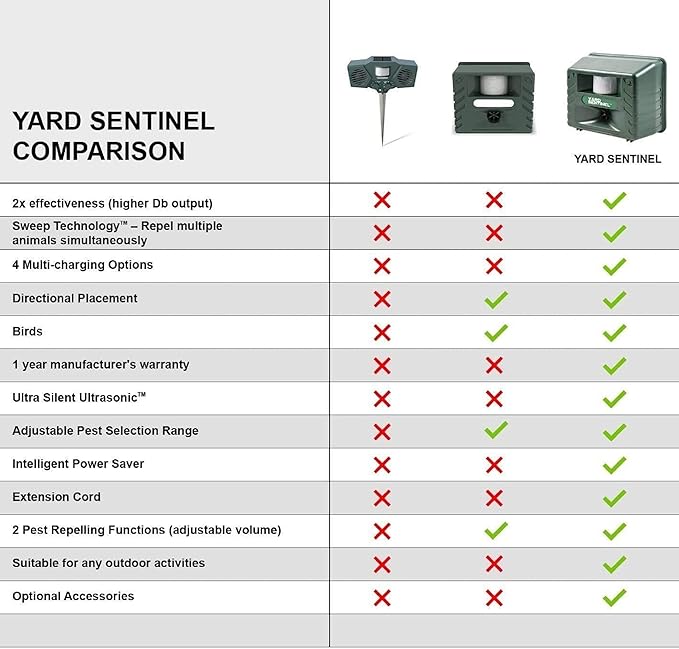 ASPECTEK Yard Sentinel Outdoor Ultrasonic Animal Repeller with Motion Sensor, Adjustable Volume, Waterproof, Extension Cord, Powerful Repel for Squirrel, Raccoon, Skunk, Rabbit, Fox, Deer, Etc