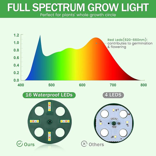 YAUNGEL Seed Starter Tray with Grow Light, 6 Pack Seed Starter Kit with Timing Controller Adjustable Brightness, Thicken Seedling Starter Trays with Humidity Domes Heightened Lids, Transparent