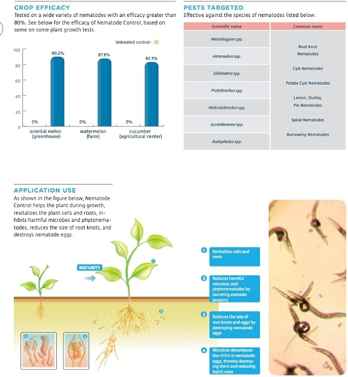 Growers Trust Nematode Control Non-Toxic, Biodegradable - Natural Nematode -Treatment ( Solution Makes 1 Gallon RTU )