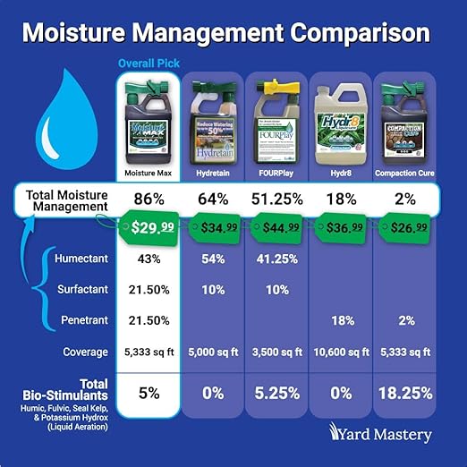 Moisture Max Lawn Moisture Manager – Humectants + Surfactants + 4% Sea Kelp – Improves Water Retention & Root Growth – Yard Mastery Liquid Lawn Treatment 1 Gallon – Covers 21,333 sq ft