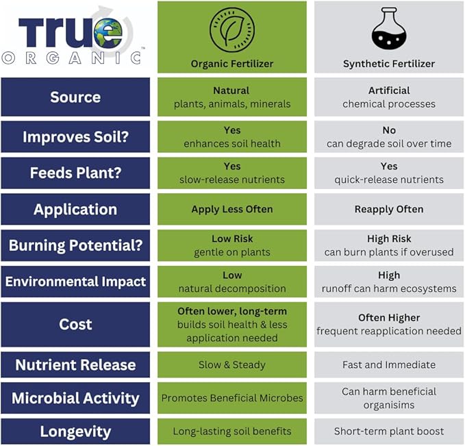 True Organic Multipurpose Plant Food – All-Natural Fertilizer for Fruits, Vegetables, Flowers, and Herbs – Perfect for Small Gardens and Containers