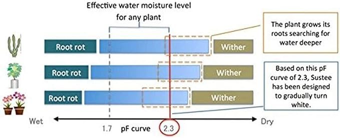 IPPINKA Sustee Aquameter, White, Small, Set of 4 - Soil Moisture Meter for Potted Plants - Plant Water Sensor (Refillable Style)