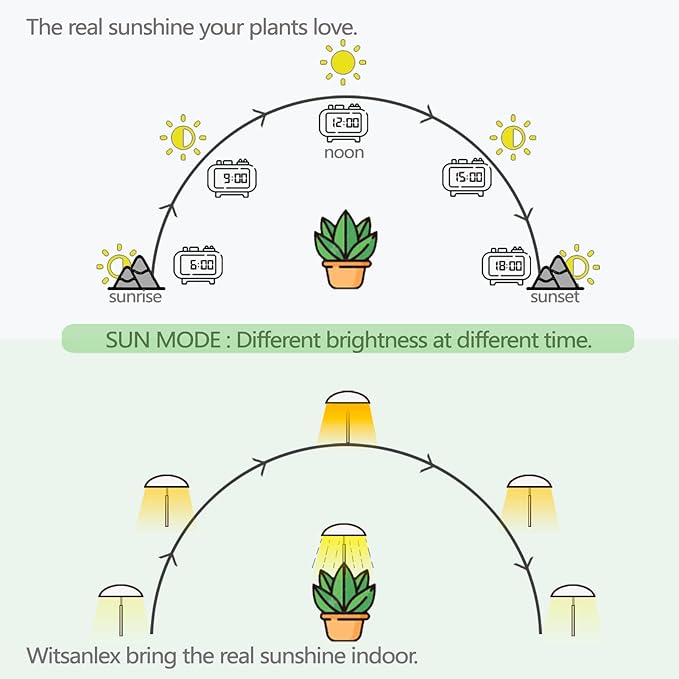 LED Grow Lights for Indoor Plants, Sun Mode Auto Dimming, USB Small Full Spectrum Plant Lights, Height Adjustable, Ideal for Home Decoration, 2 Pack, White