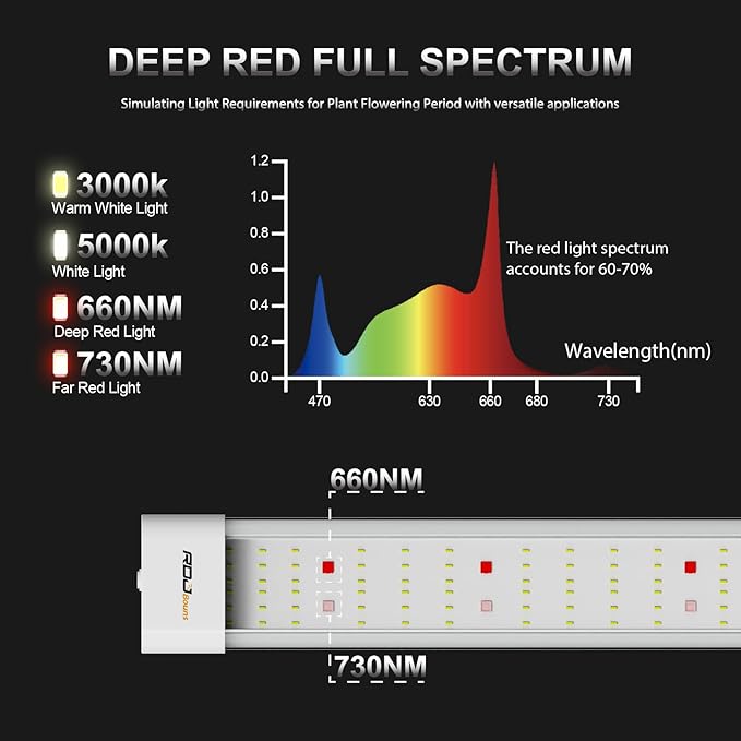 RDJ Bouns Under Canopy LED Grow Lights Bar, 120W Full Spectrum with 660nm & Far Red, High Waterproof IP65, Daisy Chain Dimming, 46 Inch, Undercanopy Grow Lighting for Hydroponic Growing (U120)