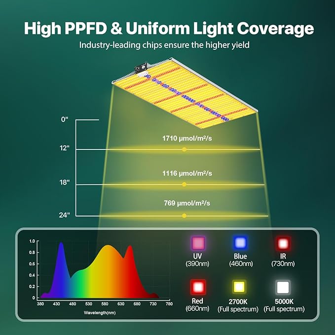 2026 Upgraded SH2000 Led Grow Light,Dimmable Full Spectrum LED Growing Lights with UV&IR for Indoor Plants Increase Yield & Crop Quality, Plant Growing Lamps, for 4x4 Tent