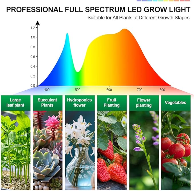 FRGROW Clip Grow Lights for Indoor Plants, Seed Starting, Bonsai, 4/8/12/16/20H Timer, Full Spectrum Plant Growing Lamps, 27 Watt Power Draw, NO Need Adapter, 360° Gooseneck