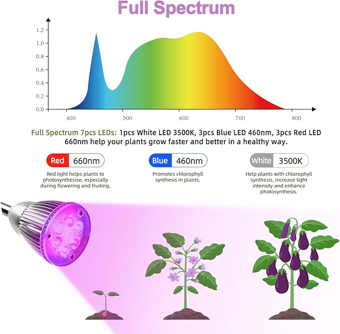 CFGROW Small Led Grow Light, Desk Clip LED Plant Grow Lamp 21W with 3pcs 360° Flexible Goosenecks for Indoor Office Home Garden Greenhouse Table Plants Growing Lighting