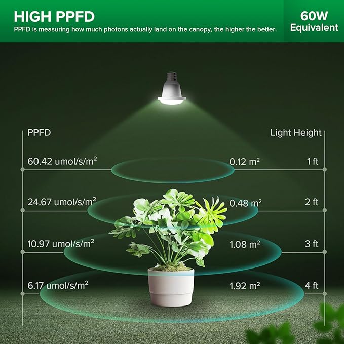 SANSI 60W Equivalent LED Grow Light Bulb, BR20 12W Full Spectrum Plant Light Bulb E26 Base, 25,000 Hours Lifespan IP54 Waterproof Grow Light for Indoor Outdoor Plants