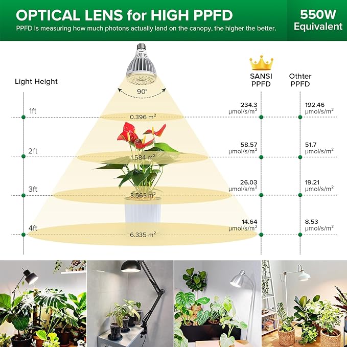 SANSI 36W PAR25 Grow Light Bulbs for Indoor Plants, Full Spectrum LED Grow Light Bulb, High PPFD Plant Light Bulb E26 Base with Optical Lens, 550W Equivalent, 1 Pack