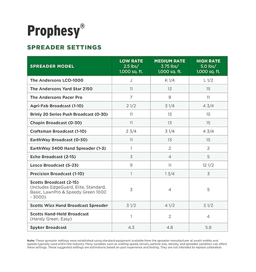 The Andersons Prophesy Propiconazole Broad Spectrum Fungicide on DG Pro, 25lbs (up to 10,000 sq ft.)