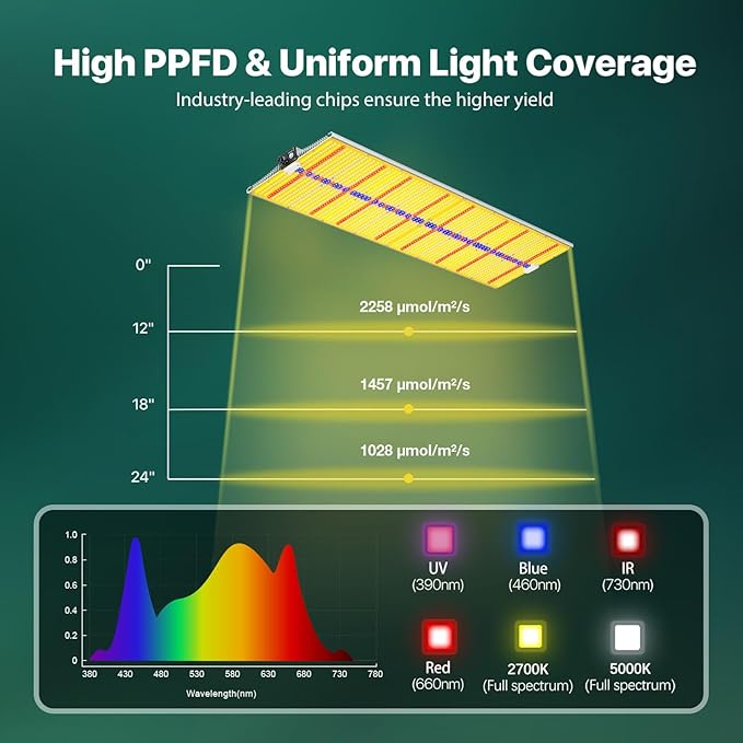 2026 Upgraded SH4000 Led Grow Light,Dimmable Full Spectrum LED Growing Lights with UV&IR Module for Indoor Plants Greenhouse Increase Yield & Crop Quality, Plant Growing Lamps,for 5x6 tentt