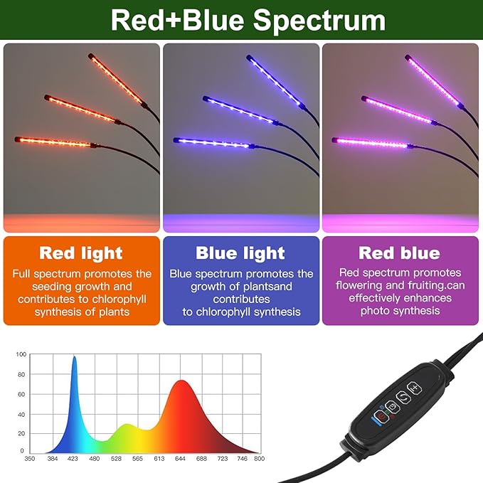 BS&S LED Grow Light,6000K Full Spectrum Clip Plant Growing Lamp with White Red LEDs for Indoor Plants,5-Level Dimmable,Auto On Off Timing 4 8 12Hrs (USB/30W)