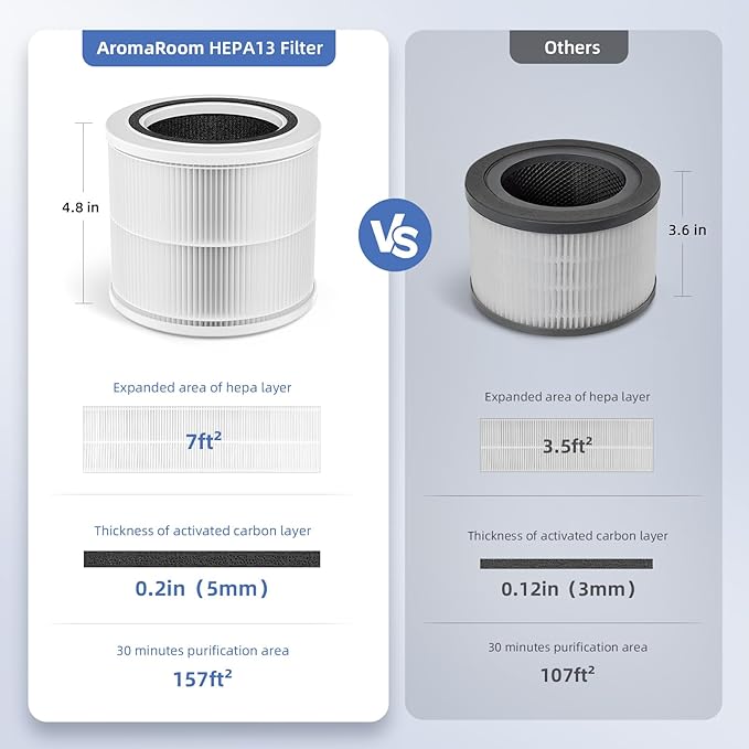 AromaRoom Air Purifier Filter Replacement, Compatible with LEVOIT Core Mini-P, AP100/AP102 Air Purifier, True HEPA H13 Replacement Filter, Replace Part, 2 Packs, AP100-RF，White