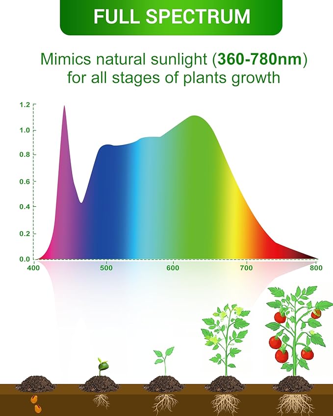 Flaspar Grow Light Bulbs A19 LED, Full Spectrum Plant Light Bulb for Indoor, E26 Base 11W Grow Bulb 100W Equivalent, Plant Lights for Indoor Growing, Flowers, Greenhouse, Seed Starting, 3 Pack