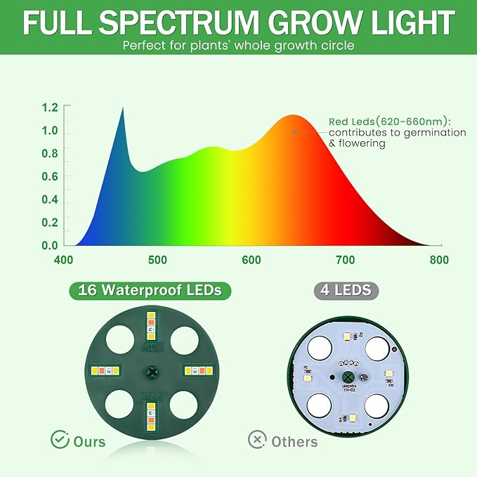YAUNGEL Seed Starter Tray with Grow Light, 6 Pack Seed Starter Kit with Timing Controller Adjustable Brightness, Thicken Seedling Starter Trays with Humidity Domes Heightened Lids, Transparent