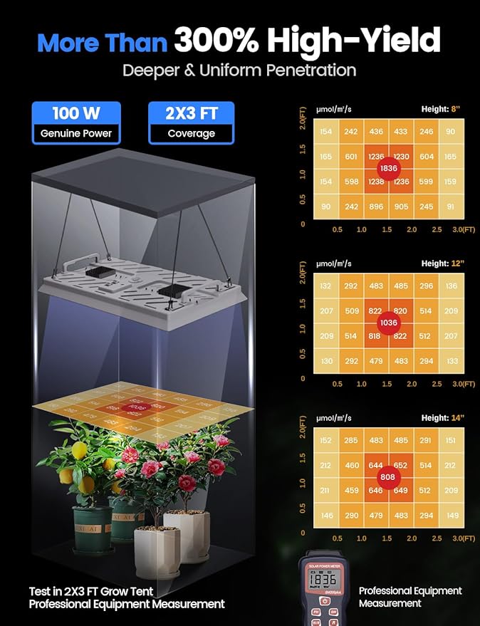 MetryGrow Plant Grow Light, [Smart APP 2x3 Ft Coverage] Genuine 100W Output LED Full Spectrum for Indoor Plants, 8-Level Brightness (Use Daisy-Chaining Hanging, Only Light Panel，No Control Panel)