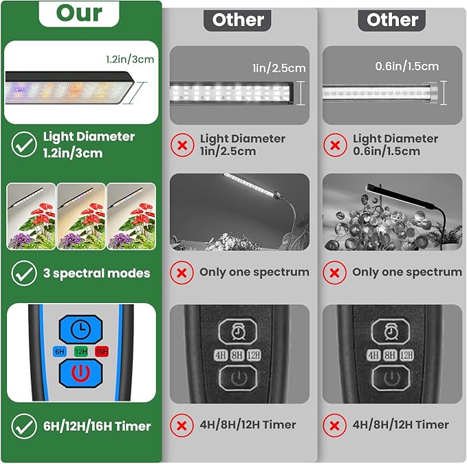 Kullinss Grow Lights for Indoor Plants, 57 LEDs Black Plant Lights for Indoor Growing with 6/12/16H Timer, 3 Color Modes, Full Spectrum Sunlike Clip on Grow Lamp for Indoor Plants, Herbs, Seedlings