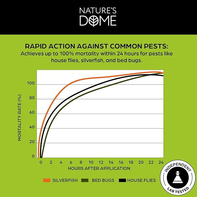 Nature’s Dome Pest Control Spray 32 Oz | 100% Natural Ant Killer & Bug Spray for Indoor & Outdoor Use | Eco-Friendly Bug Spray for Flea, Ticks, Ant & Mosquitos | Safe for Pets and Kids
