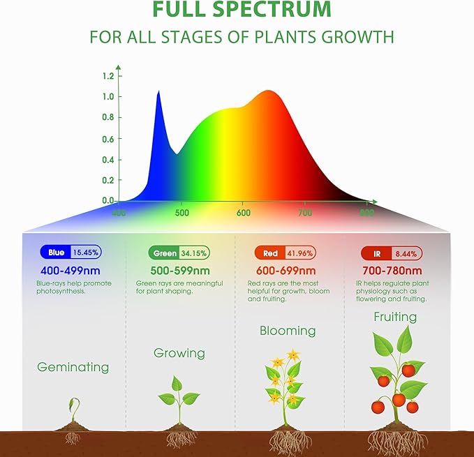 Briignite Grow Light Bulbs, 10W Plant Light Bulb, 150W Equivalent, High PPFD, PAR20 Full Spectrum Grow Bulb, E26 Base, LED Grow Lights for Indoor Plants, Seed Starting, 1 Pack