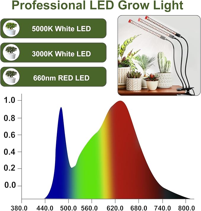 Gamechanger! 27 Watt Power Draw, NO Need Adapter, FECiDA 2026 3Head Clip Grow Lights for Seed Starting, Bonsai, Small Indoor Plants, Enough Bright Like Sun, 4/8/12/16/20H Timer