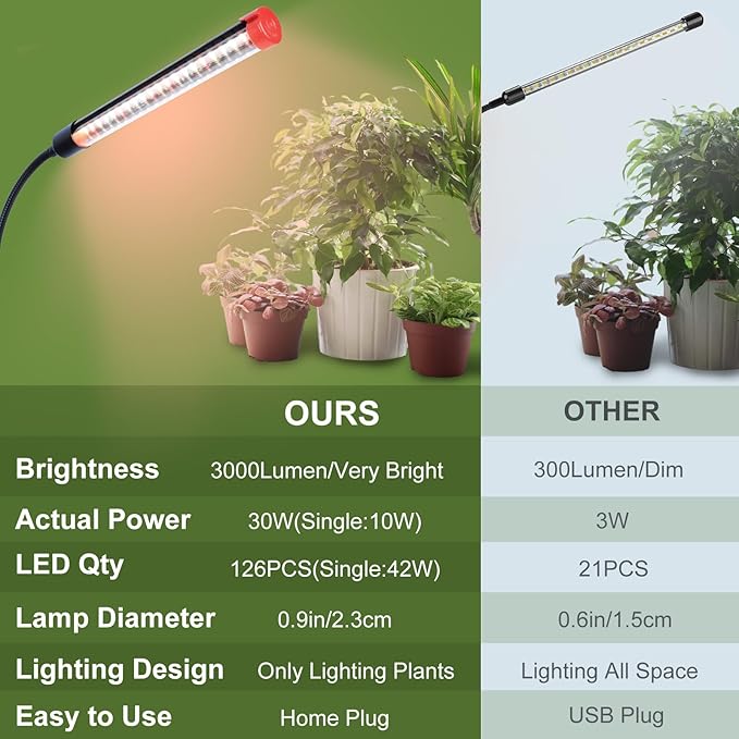 Gamechanger! 27 Watt Power Draw, NO Need Adapter, FECiDA 2026 3Head Clip Grow Lights for Seed Starting, Bonsai, Small Indoor Plants, Enough Bright Like Sun, 4/8/12/16/20H Timer