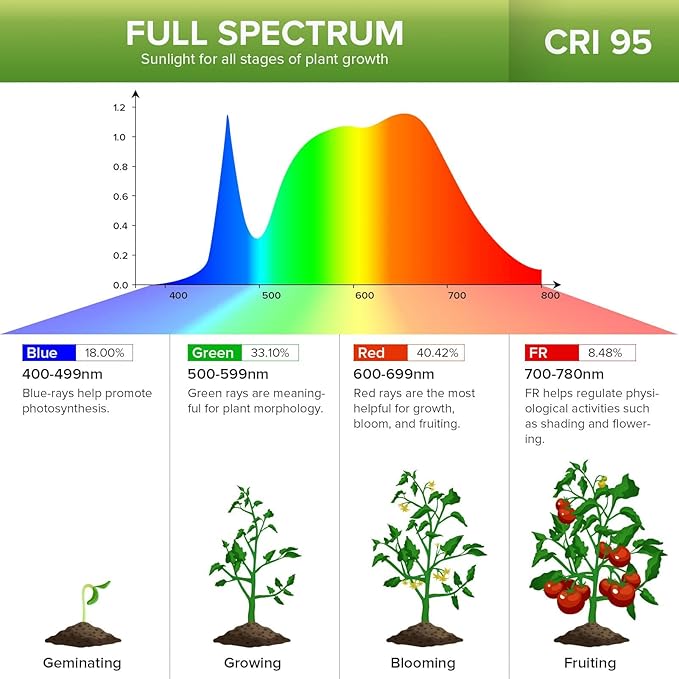 Grow Lights for Indoor Plants, LED 20 W Full Spectrum Bulb Replaceable Plant Light, 300 W Equivalent Clip on Grow Light with Optical Lens for Indoor Growing, Lifetime Free Bulb Replacement