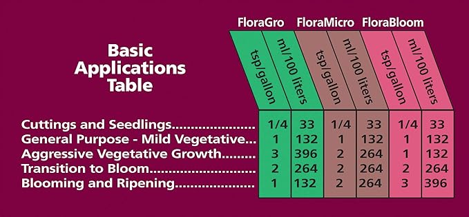 General Hydroponics Flora Micro, 2.5 gallon