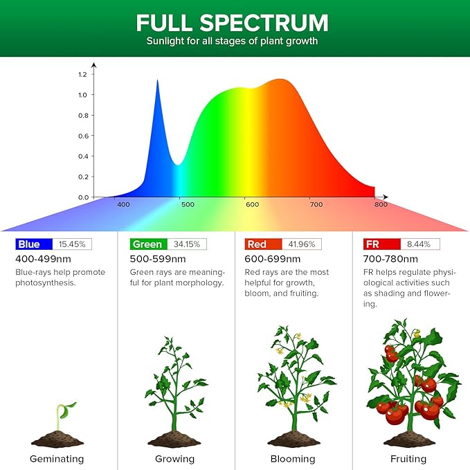 SANSI LED Grow Light Bulb for Seeds and Greens, Full Spectrum 10W Grow Light (150 Watt Equiv) with Optical Lens for Indoor Plant, High PPFD, E26 Base, 4-Pack