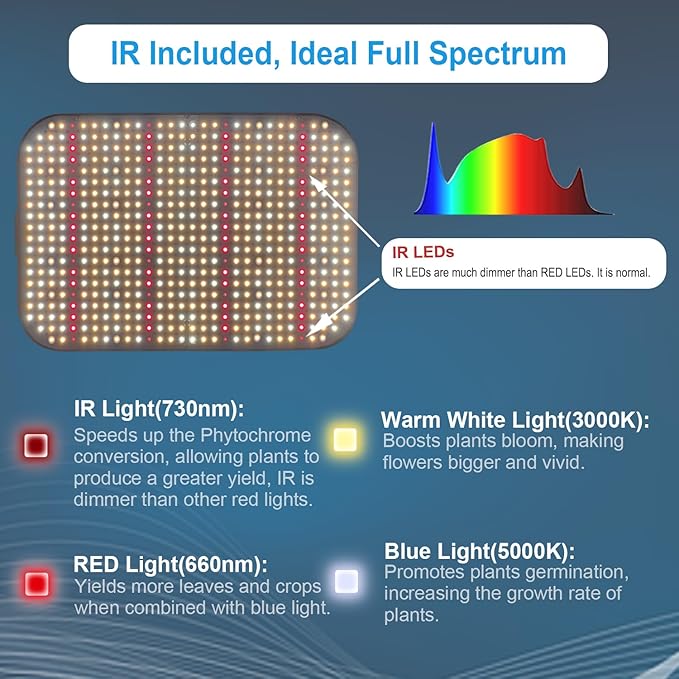 FECiDA 600W Equivalent LED Grow Light, 65W True Power Full Spectrum Plant Light, 0–100% Dimmable, Daisy Chain, Quiet Cooling Fan for Indoor Plants Seedling Veg Bloom