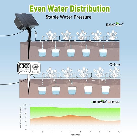 RAINPOINT Compact Programmable Solar Automatic Plant Waterer Kit Work with Indoor Outdoor,Self Watering Drip Irrigation Pump Indoor/Outdoor Vacation Free Low Water Auto Shut-Off Water 10-20 Plants