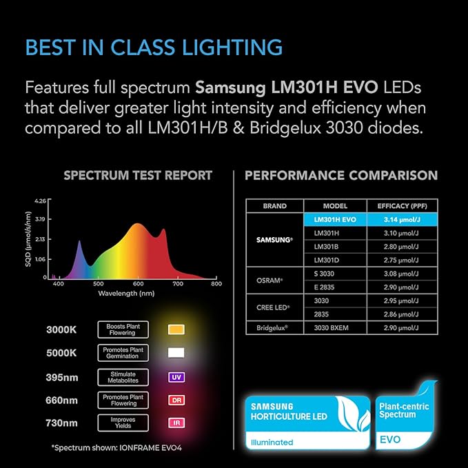 AC Infinity IONFRAME EVO10, Samsung LM301H EVO Bar LED Grow Light 5x5, 3710 Diodes, with Schedule Controller, 1000W Full-Spectrum Commercial Plant Lights for Indoor Growing in Grow Rooms & Greenhouses