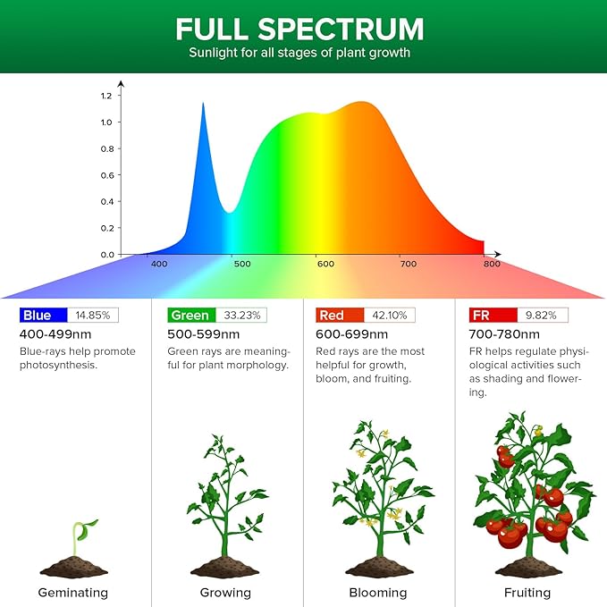 SANSI 36W PAR25 Grow Light Bulbs for Indoor Plants, Full Spectrum LED Grow Light Bulb, High PPFD Plant Light Bulb E26 Base with Optical Lens, 550W Equivalent, 1 Pack
