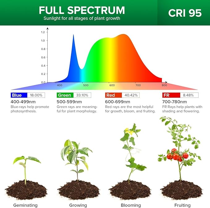 SANSI LED Grow Lights for Indoor Plants, Lifetime Free Bulb Replacement, 600W Full Spectrum 4-Gooseneck Clip Plant Grow Light, Plant Light with Timer 4/8/12 Hrs, High PPFD Growing Power Grow Lamp