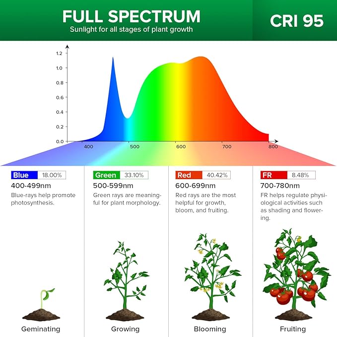 SANSI LED Grow Lights for Indoor Plants, 300W Full Spectrum Clip-on Gooseneck Grow Light 20W Plant Light for High PPFD+LED Puck Grow Light, 10W (150 Watt Equiv) 2-Head Grow Lamp