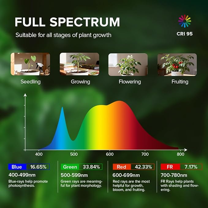SANSI Grow Lights for Indoor Plants, 99 LEDs Plant Growing Lamp with Timer, 30W 2000LM 4000K Plant Light with Full Spectrum High PPFD, Height Adjustable Wings, 16.4FT Power Cord for Tall Large Plants