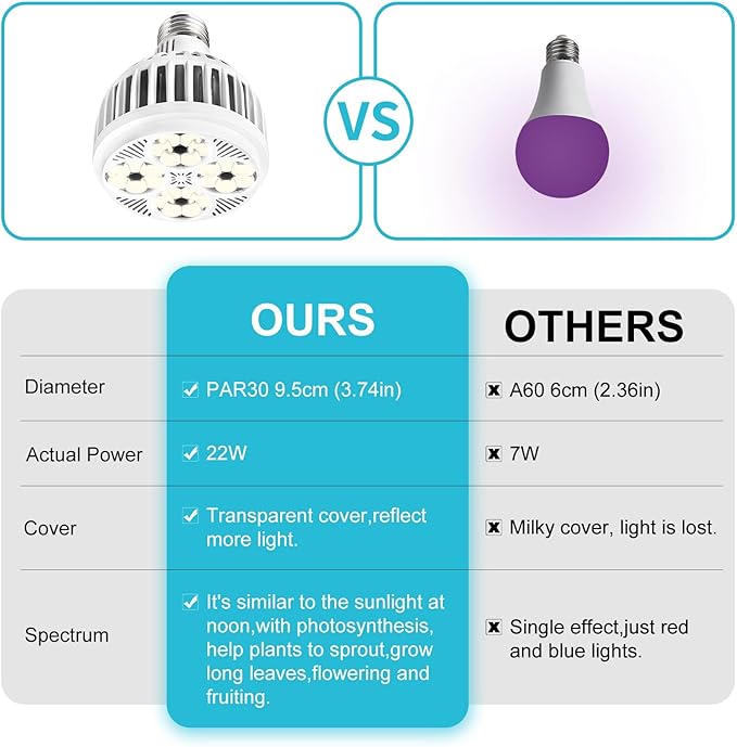 Hywyimlait Grow Lights for Indoor Plants, Full Spectrum 4000K, 22W Plant Light Bulb with High PPFD, E27 Base, LED Energy Saving Grow Light Bulb for Seeding and Growing, 2 Pack