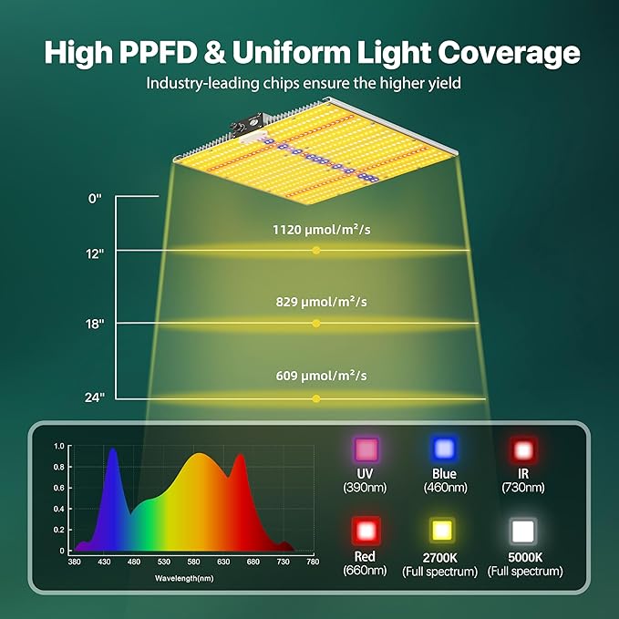 2026 Upgraded SAYHON SH1200 Led Grow Light,Dimmable Full Spectrum LED Growing Lights with UV&IR for Indoor Plants Greenhouse Increase Yield & Crop Quality, Plant Growing Lamps,Cover 2x2 Grow Light