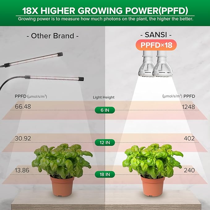 SANSI LED Grow Lights for Indoor Plants, 300W Full Spectrum Clip-on Gooseneck Grow Light 20W Plant Light for High PPFD+LED Puck Grow Light, 10W (150 Watt Equiv) 2-Head Grow Lamp