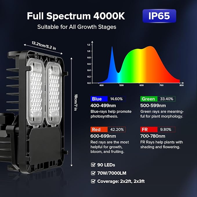 SANSI Grow Lights for Indoor Plants, 70W Full Spectrum Plant Lights for Indoor Growing, High PPFD IP65 Dimmable LED Growing Lamp for Seed Starting, Grow Tent Light 2x2 Auto On/Off Timer Remote Control