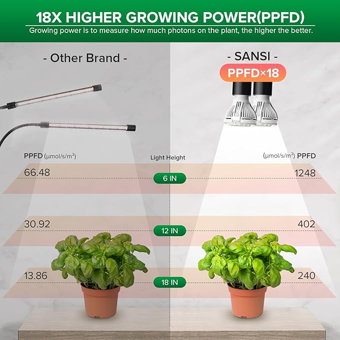 SANSI LED Grow Lights for Indoor Plants 1-Pack + 10W Grow Bulbs 2-Pack, Lifetime Free Bulb Replacement, 300W Full Spectrum Dual Gooseneck Clip Plant Grow Light, Plant Light with Timer 4/8/12 Hrs