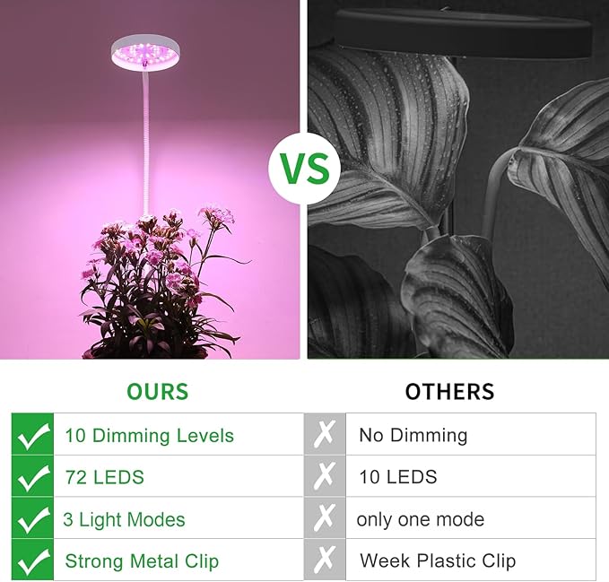 VC.Formark Clip On Plant Grow Lights for Indoor Plants Small Potted - Full Spectrum 3 Modes, 10-Level Dimmer, 3/9/12H Timer & Durable Metal Gooseneck for Succulents,Herbs
