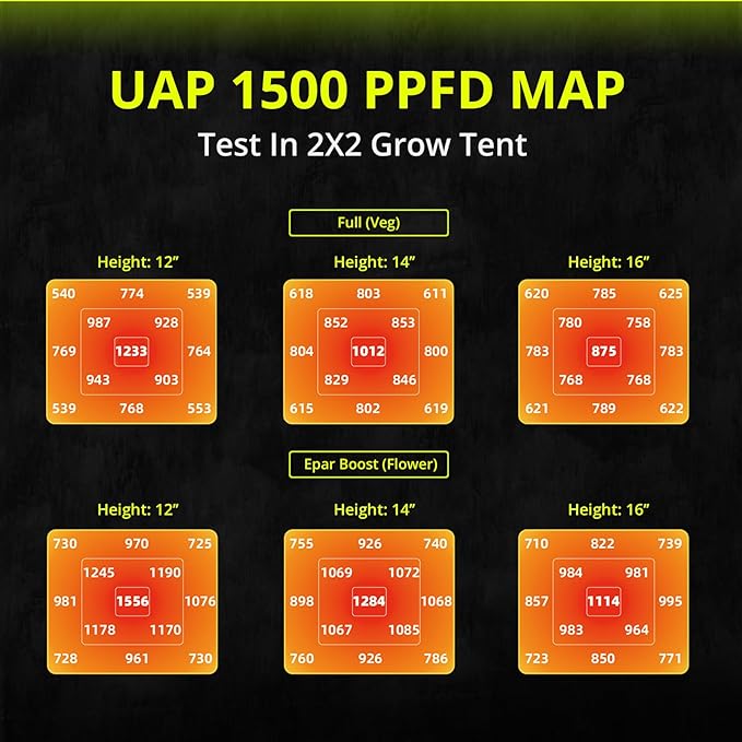 UAP1500 LED Grow Light, 150W Commercial Full Spectrum Grow Lights for Indoor Plants with Full Epar Boost Mode Switch & Daisy Chain, Dimmable Plant Light for Seeding Veg Bloom in 2x2, 3x3 Grow Tent