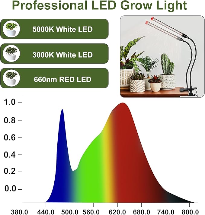 Gamechanger! 18 Watt Power Draw, NO Need Adapter, FECiDA 2026 2Head Clip Grow Lights for Seed Starting, Bonsai, Small Indoor Plants, Enough Bright Like Sun, 4/8/12/16/20H Timer