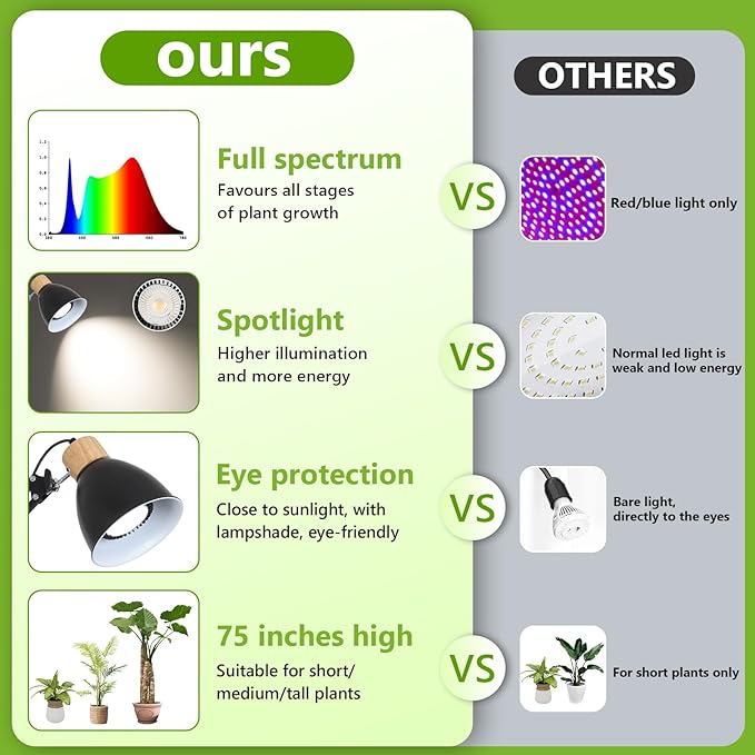 HMVPL Grow Lights for Indoor Plants Full Spectrum, Plant Lights for Indoor Growing with 20W COB Grow Light Blub, 4/8/12H Timer, Standing Tall Grow Lamp for Middle Large Plants(75'', Height Adjustable)