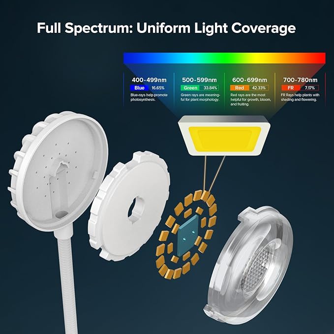 SANSI Upgraded Grow Lights for Indoor Plants, Full Spectrum Pot Clip LED Plant Light for Indoor Growing with Auto On/Off Timer 3/6/12H, 4 Dimmable Brightness, Ideal for Small Indoor Plants, 10W 2 Pack