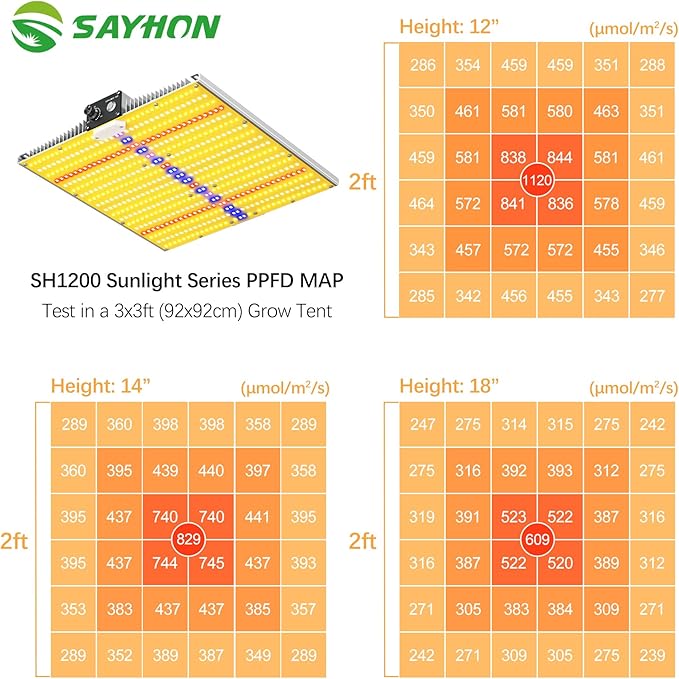 2026 Upgraded SAYHON SH1200 Led Grow Light,Dimmable Full Spectrum LED Growing Lights with UV&IR for Indoor Plants Greenhouse Increase Yield & Crop Quality, Plant Growing Lamps,Cover 2x2 Grow Light