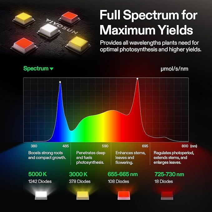VIVOSUN LumaLight 500W LED Grow Light, Full Spectrum Indoor Plant Light with Deep Canopy Penetration, Smart Dimmable LED Bar Lamp for Vegetables, Herbs, Flowers, 4x4ft Coverage, GrowHub Compatible