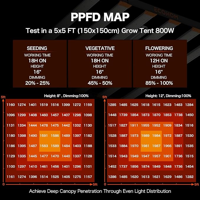 Pro Bar 800W LED Grow Light, Daisy Chain Dimmable Full Spectrum, High PPFD for Indoor Plants Seed Starting Veg Bloom 5x5/4x4ft Coverage, Pro Growing Lamps for Home & Commercial, Retractable