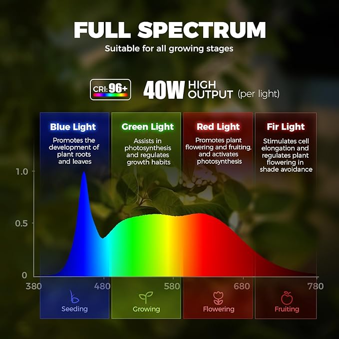 Barrina TR40 Hanging Grow Lights for Indoor Plants, 40W 5000K Full Spectrum, Adjustable Beam Angle (15°-60°), High PPFD, Spotlight Grow Light with Timer for Indoor Growing, Large Tall Plant, Flowers
