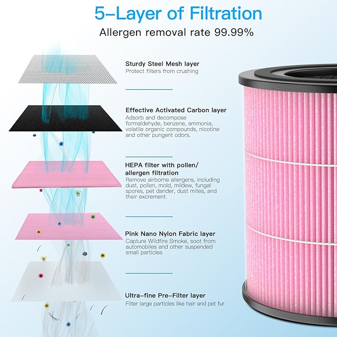 Air Purifier AP0601 Pollen/Pet Allergens Replacement Filters, 5-IN-1 with Activated Carbon, High-efficiency HEPA Filter, Pink, 2 Pack